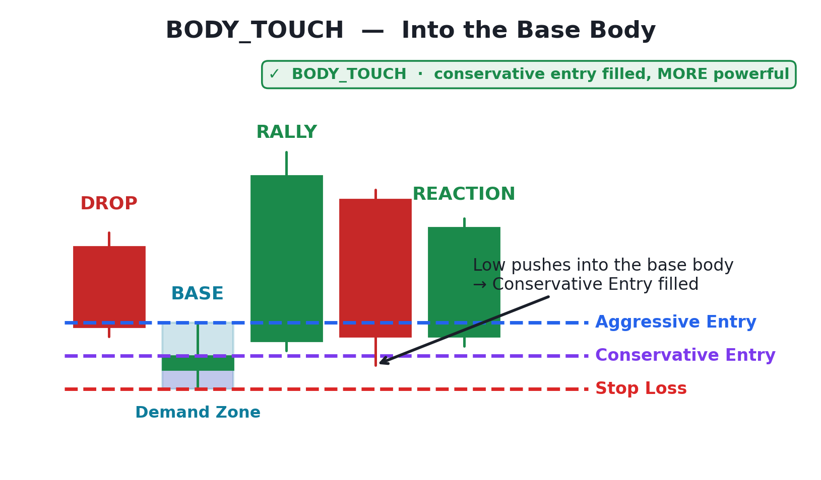 BODY_TOUCH — the tested candle's low pushes into the base candle's body