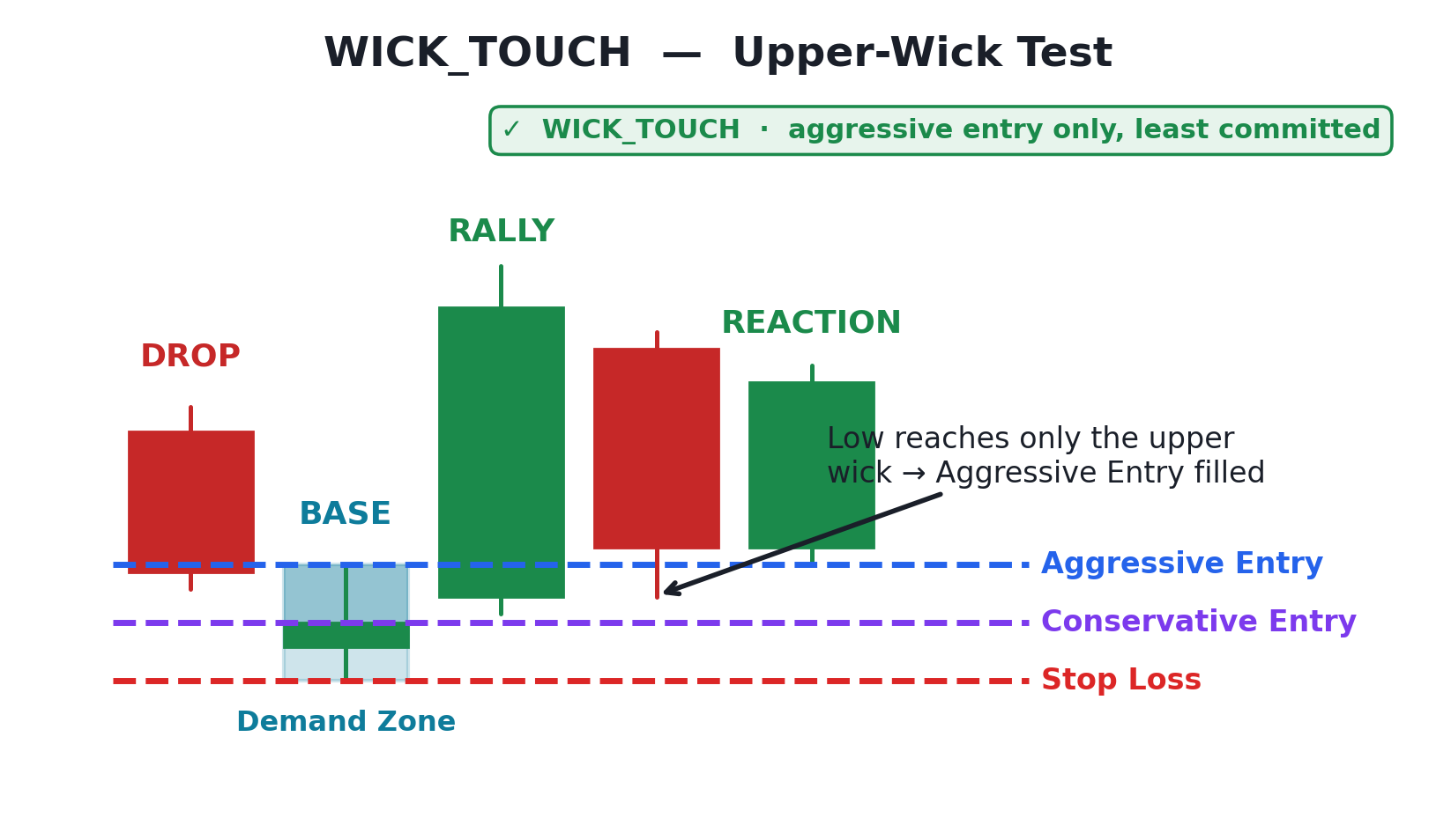 WICK_TOUCH — the tested candle's low lands in the base candle's wick