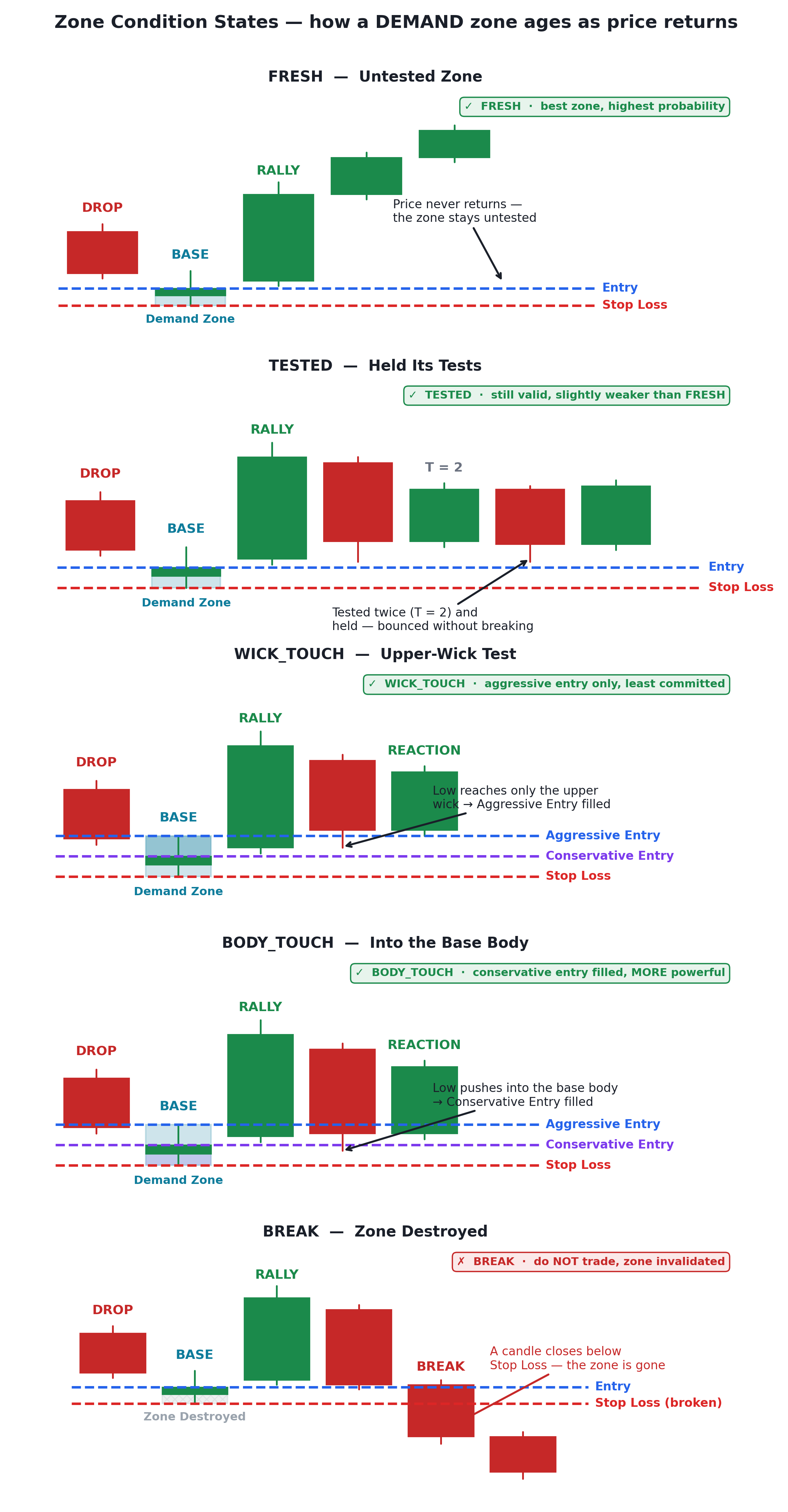Zone condition states overview — FRESH, TESTED, WICK_TOUCH, BODY_TOUCH, BREAK