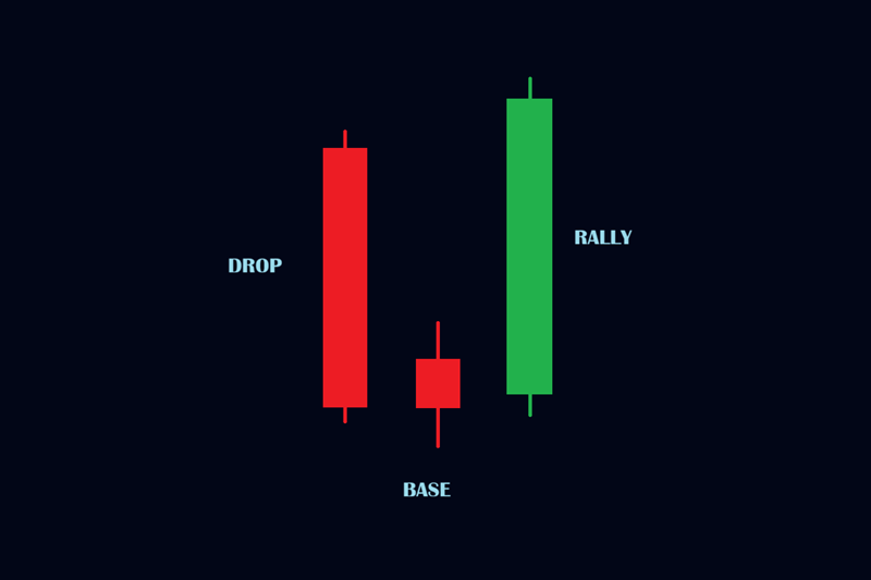 DBR — Drop Base Rally pattern