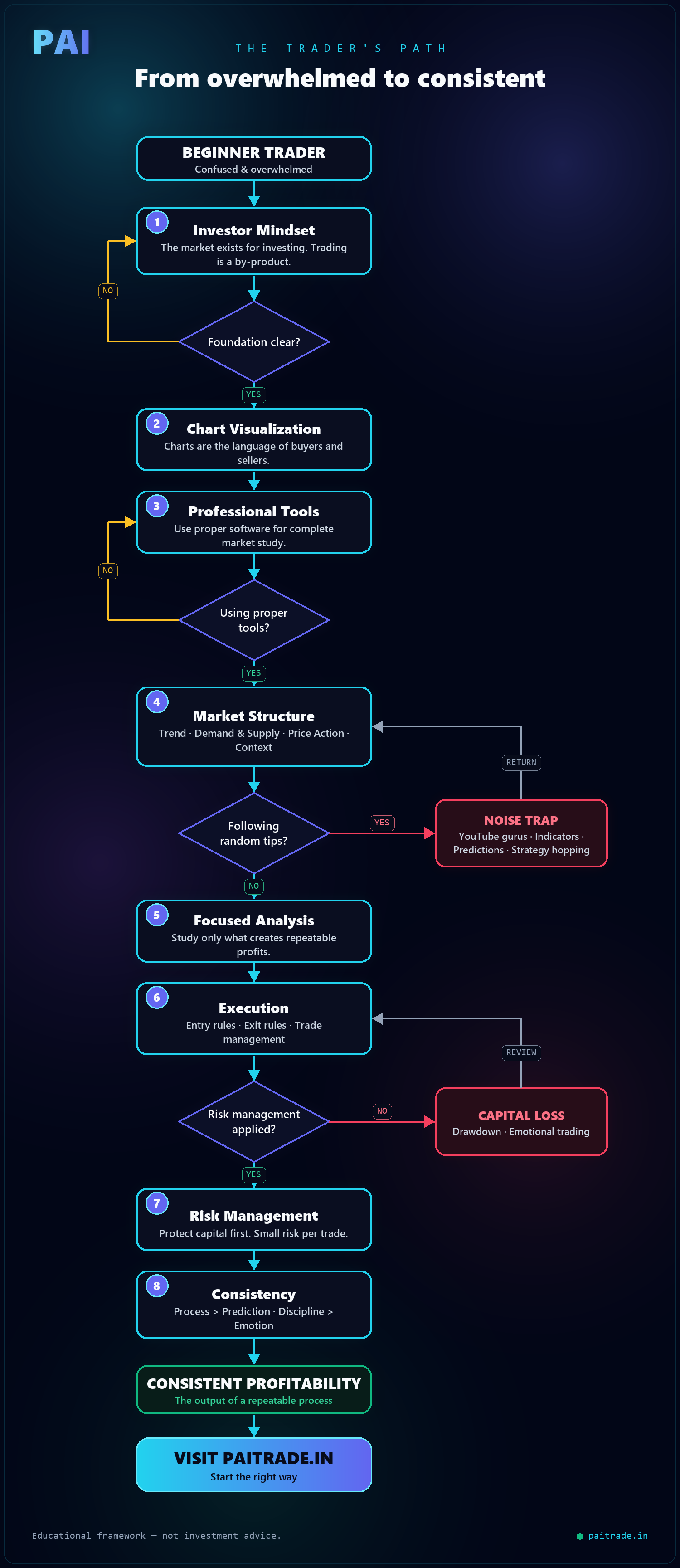 The Trader's Path — from overwhelmed to consistent